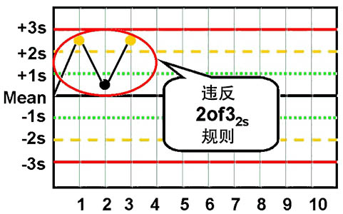 westgard质控程序